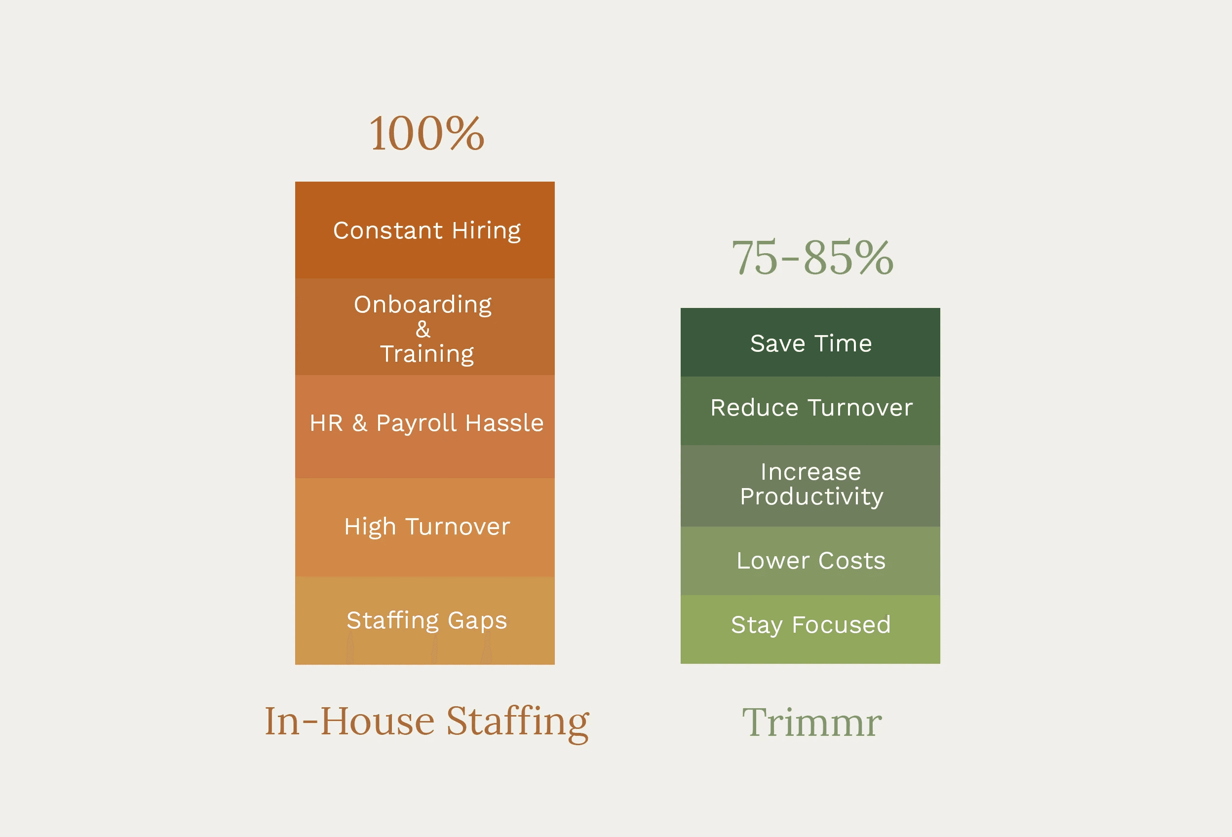 Cost comparison between In-House Staffing (100%) and Trimmr Platform (60-75%)